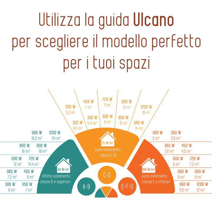 Utilizza la guida Ulcano per scegliere il modello perfetto per i tuoi spazi
